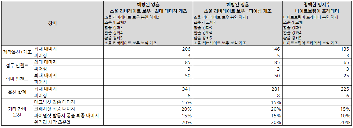 소울 리버레이트 활