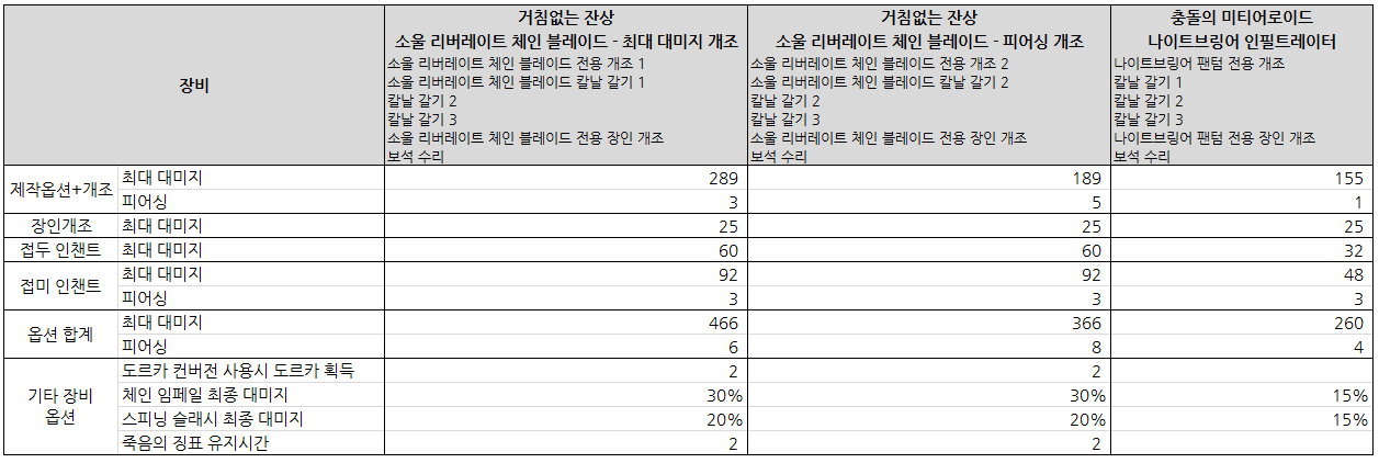 소울 리버레이트 체인 블레이드