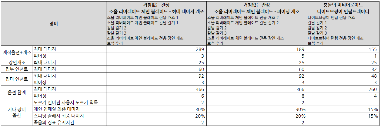 소울 리버레이트 체인 블레이드 소울 리버레이트 체인 블레이드