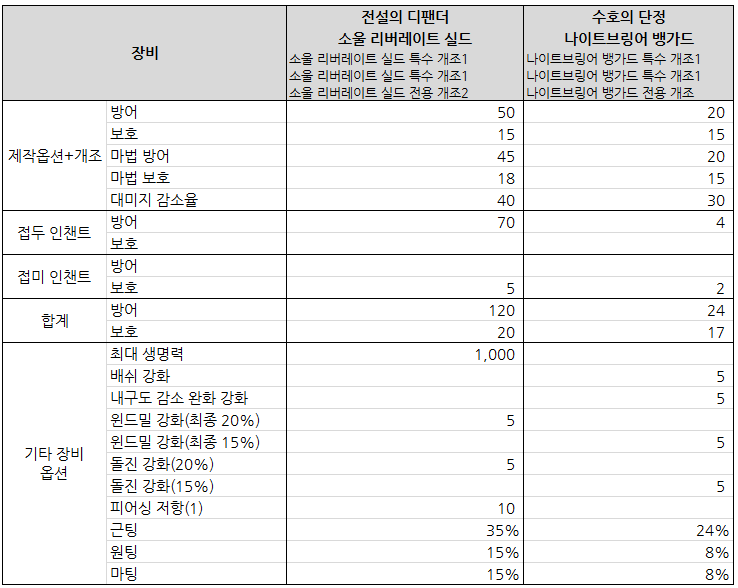 소울 리버레이트 실드 (중형 방패)