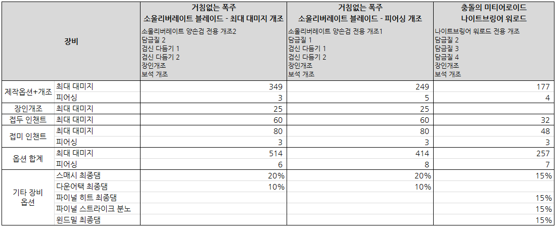 소울 리버레이트 블레이드 (양손 검) 소울 리버레이트 블레이드 (양손 검)