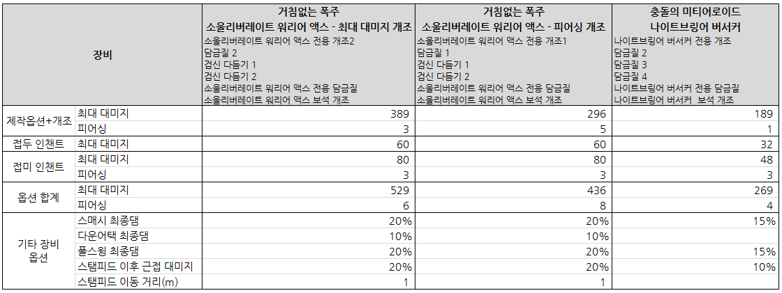 소울 리버레이트 워리어 액스 (양손 도끼)