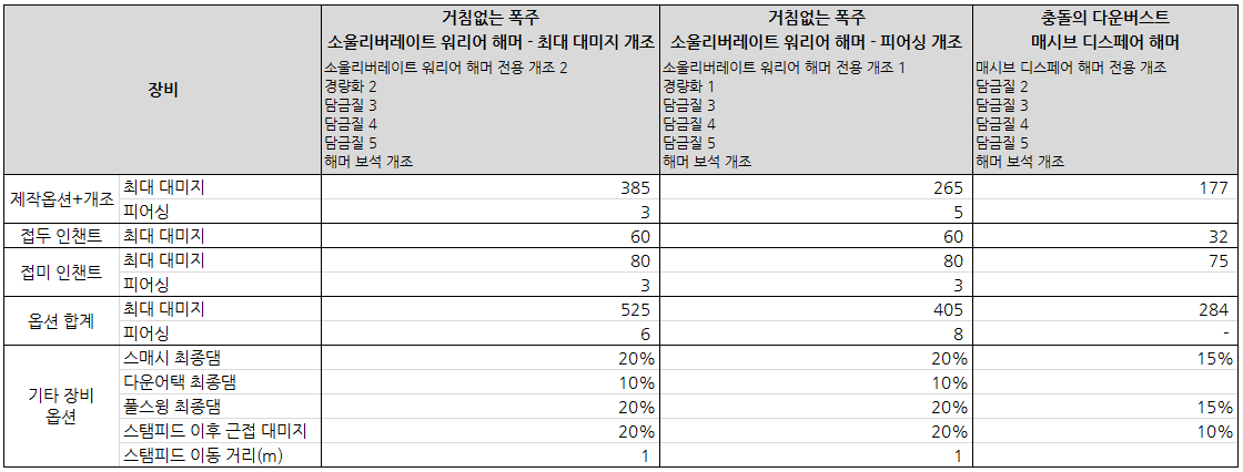 소울 리버레이트 워리어 해머 (양손 둔기)