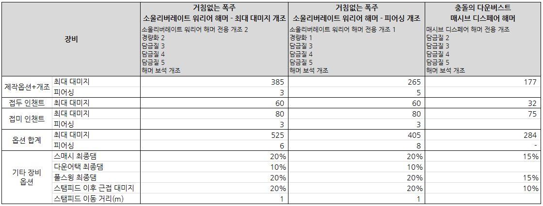 소울 리버레이트 워리어 해머 (양손 둔기) 소울 리버레이트 워리어 해머 (양손 둔기)