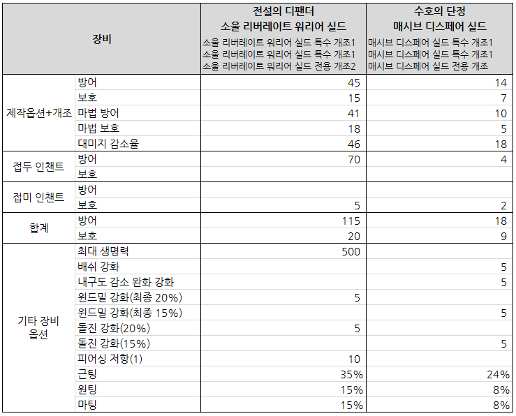 소울 리버레이트 워리어 실드 (대형 방패) 소울 리버레이트 워리어 실드 (대형 방패)