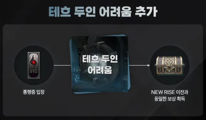 Tech Duinn Reward Changes