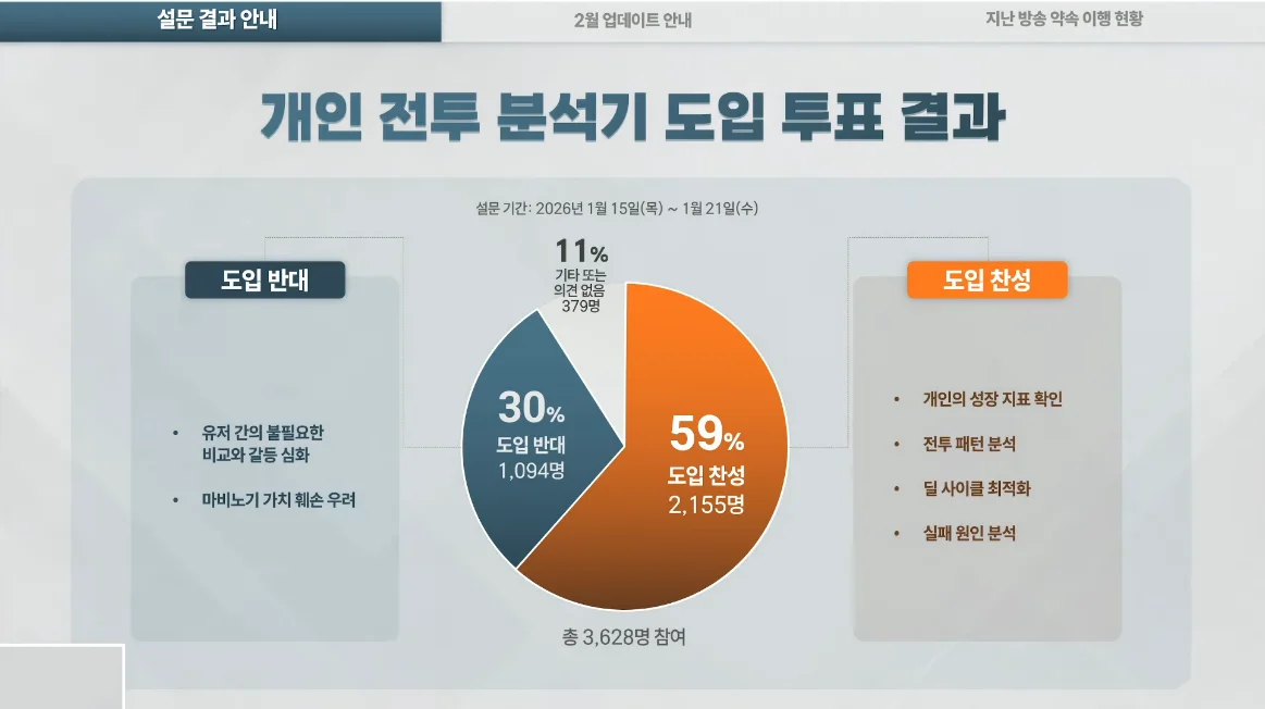 마비노기 개인 전투 분석기 도입 투표 결과