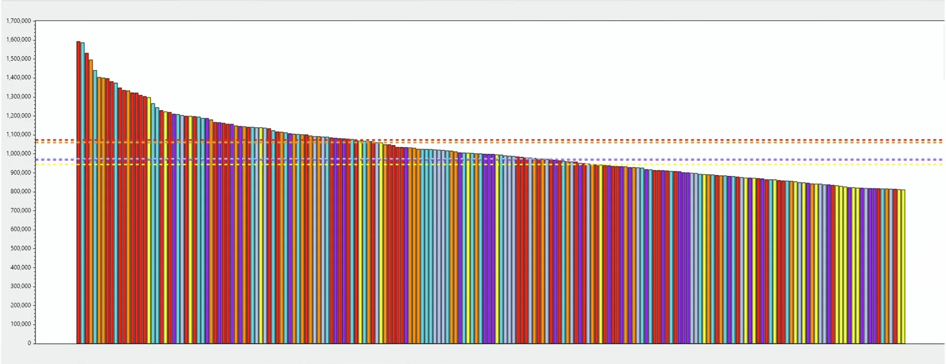 아르카나별 대미지 분포도