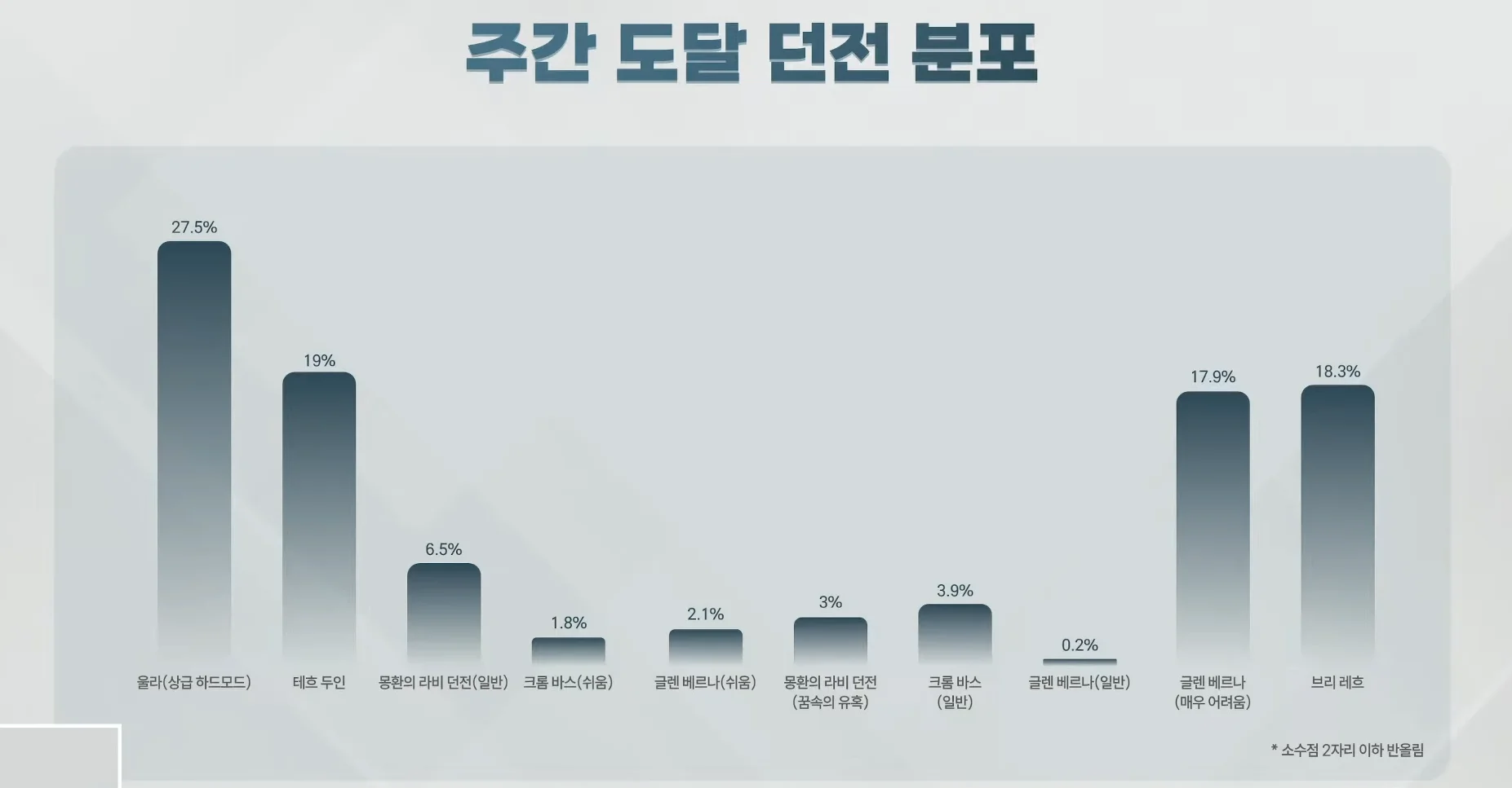 주간 도달 던전 분포