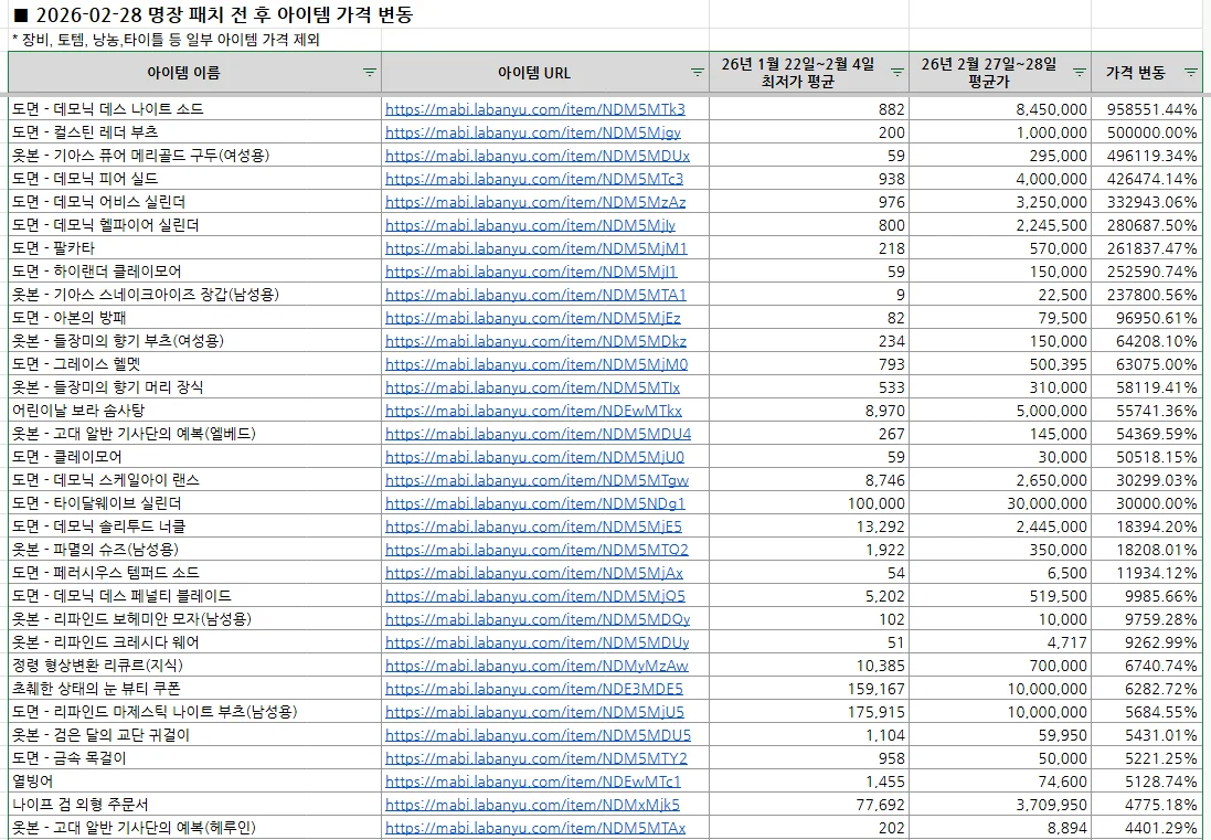 명장 패치 전 후 아이템 가격 변화